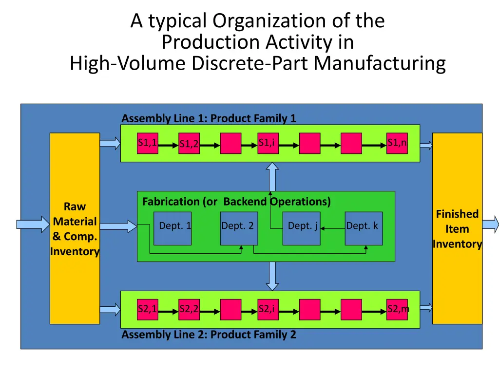 a typical organization of the production activity
