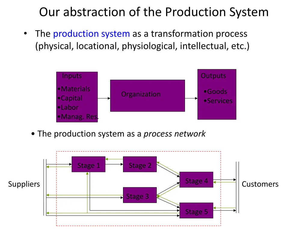 our abstraction of the production system