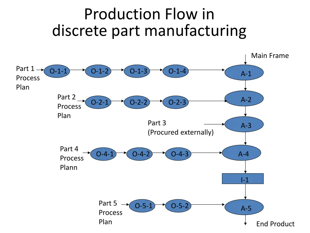 production flow in discrete part manufacturing