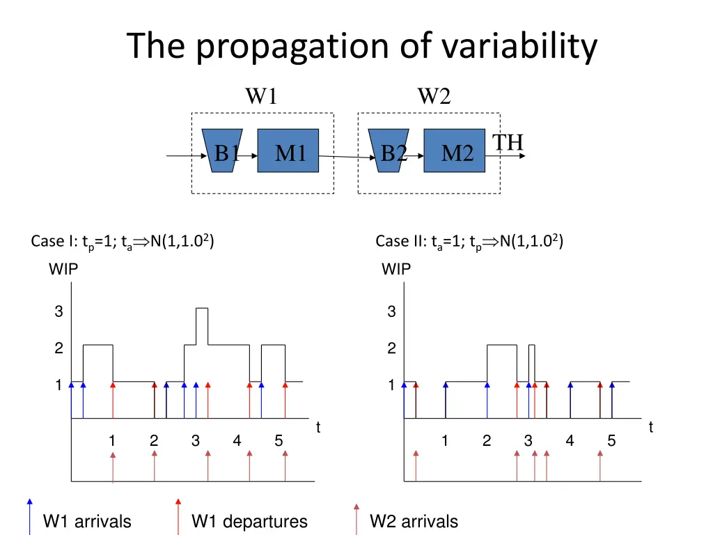 the propagation of variability