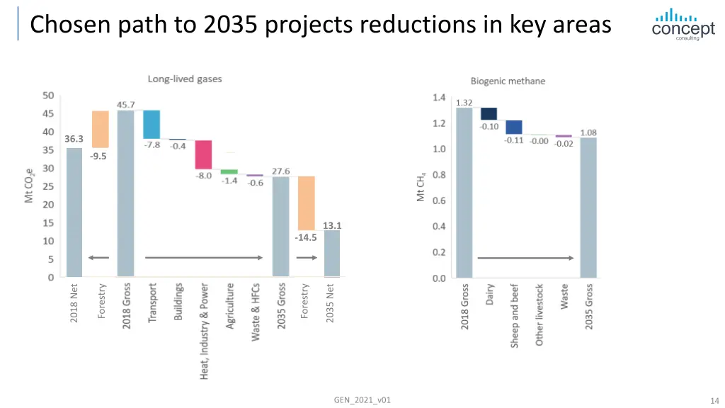 chosen path to 2035 projects reductions