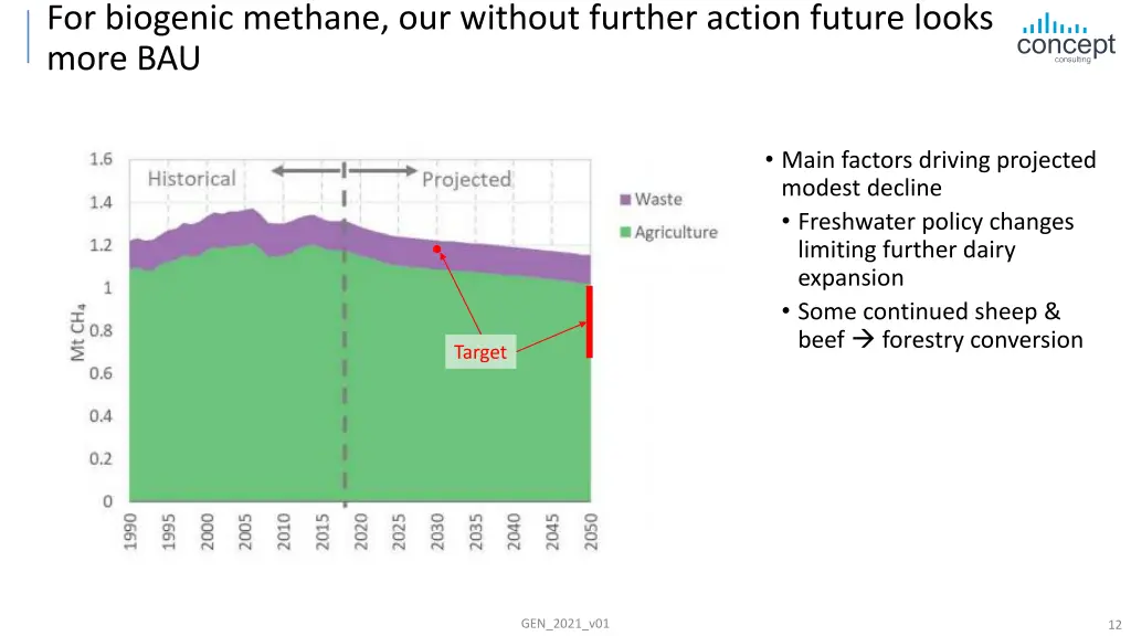 for biogenic methane our without further action