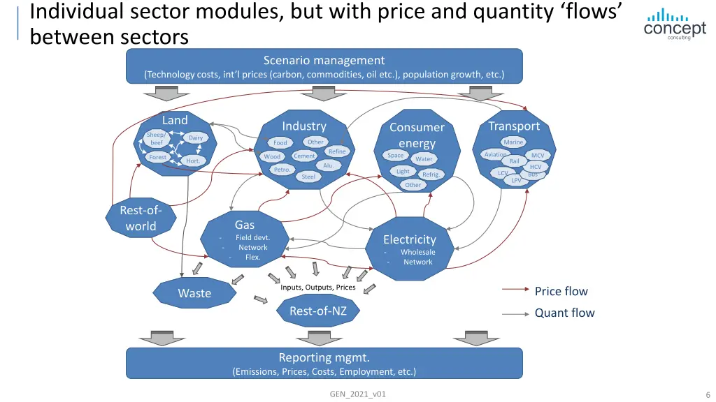 individual sector modules but with price