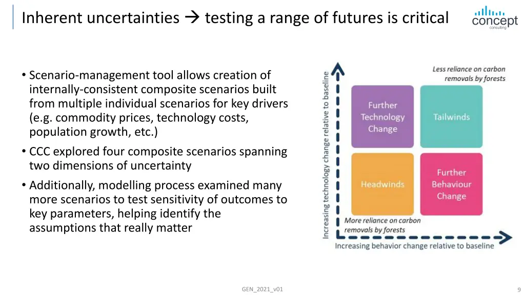 inherent uncertainties testing a range of futures