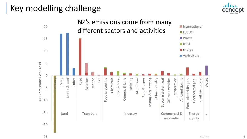 key modelling challenge