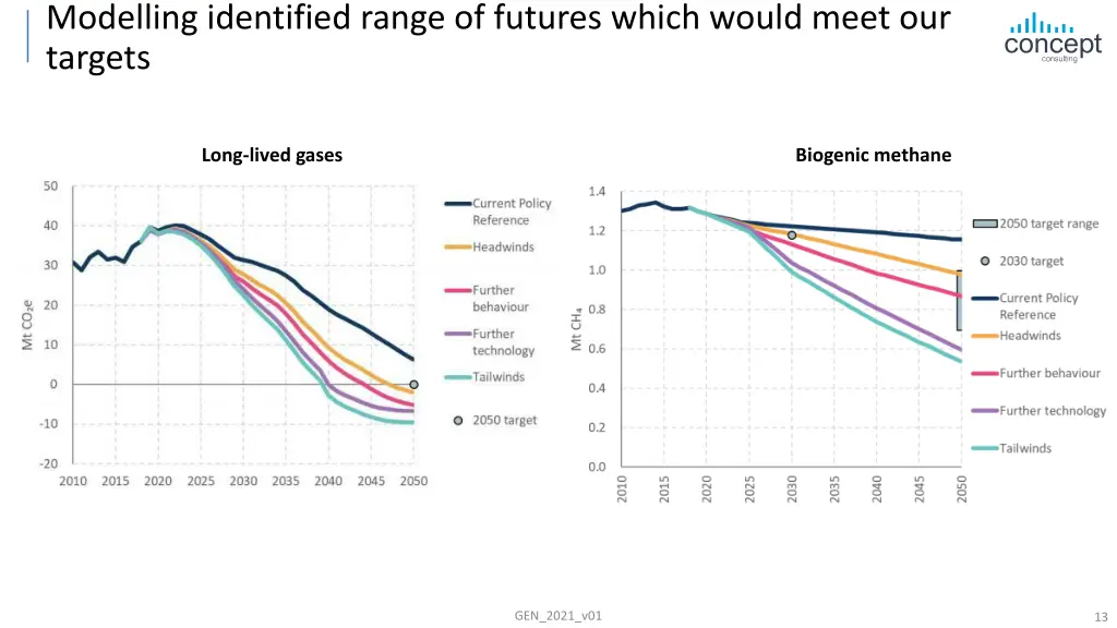 modelling identified range of futures which would