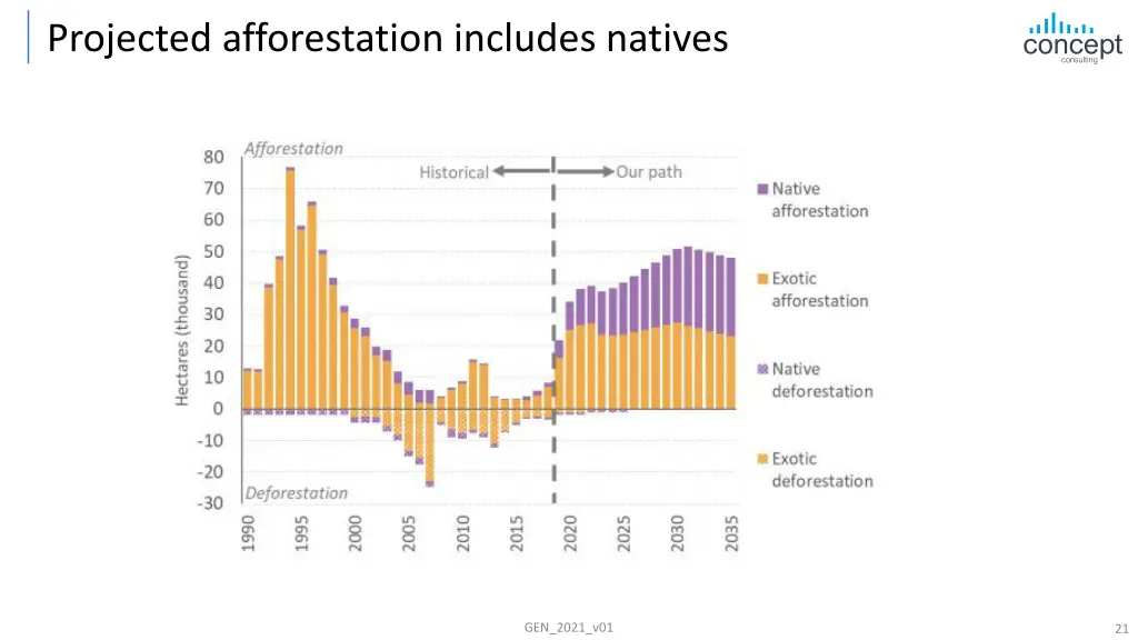 projected afforestation includes natives
