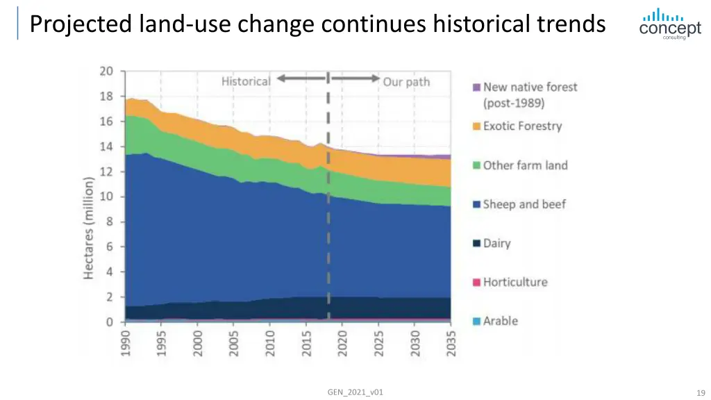 projected land use change continues historical