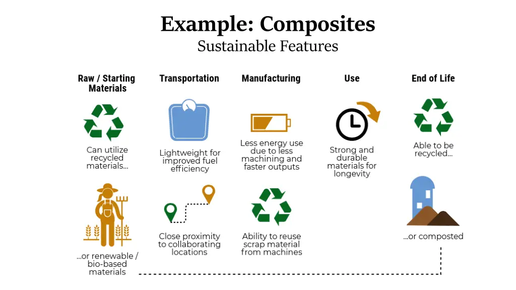 example composites sustainable features