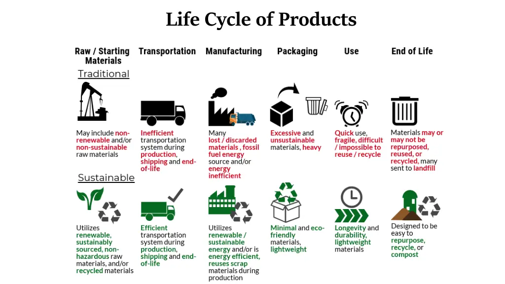 life cycle of products