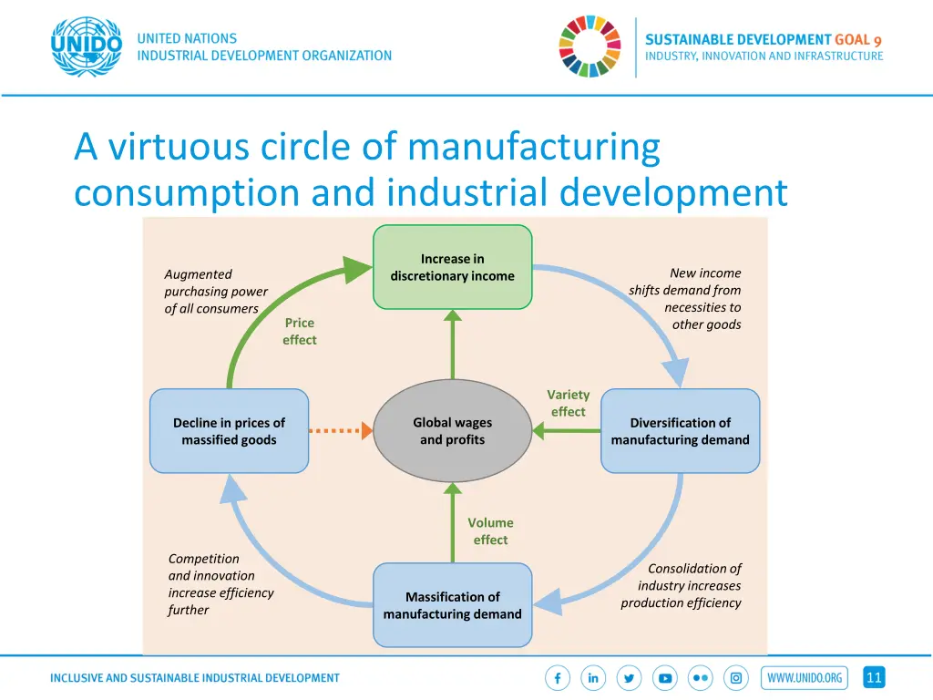 a virtuous circle of manufacturing consumption