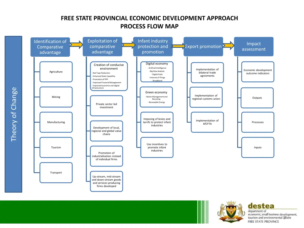 free state provincial economic development