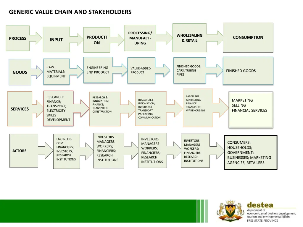 generic value chain and stakeholders