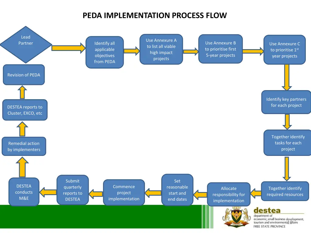 peda implementation process flow