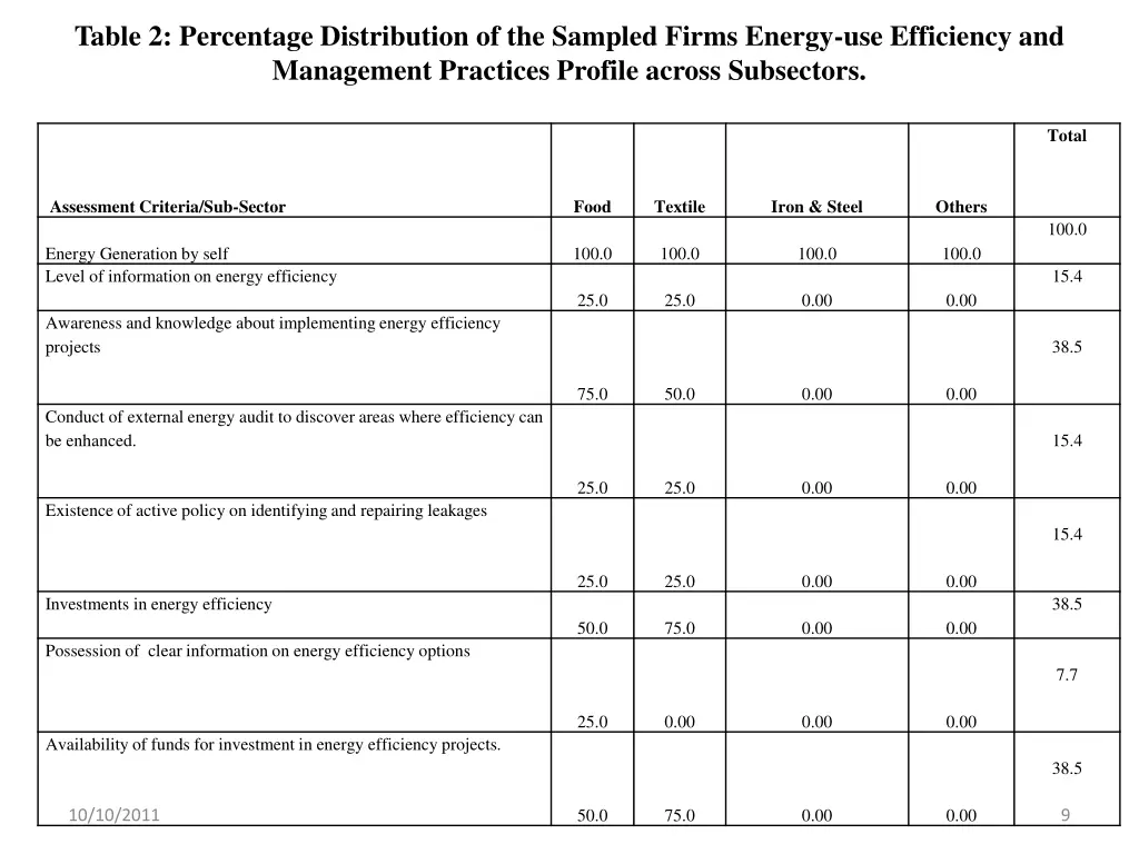 table 2 percentage distribution of the sampled