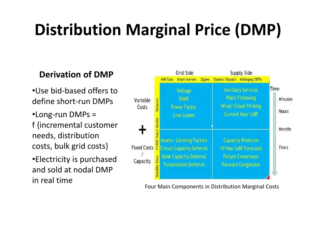 distribution marginal price dmp