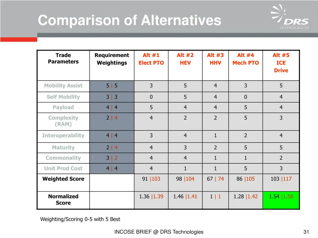 comparison of alternatives