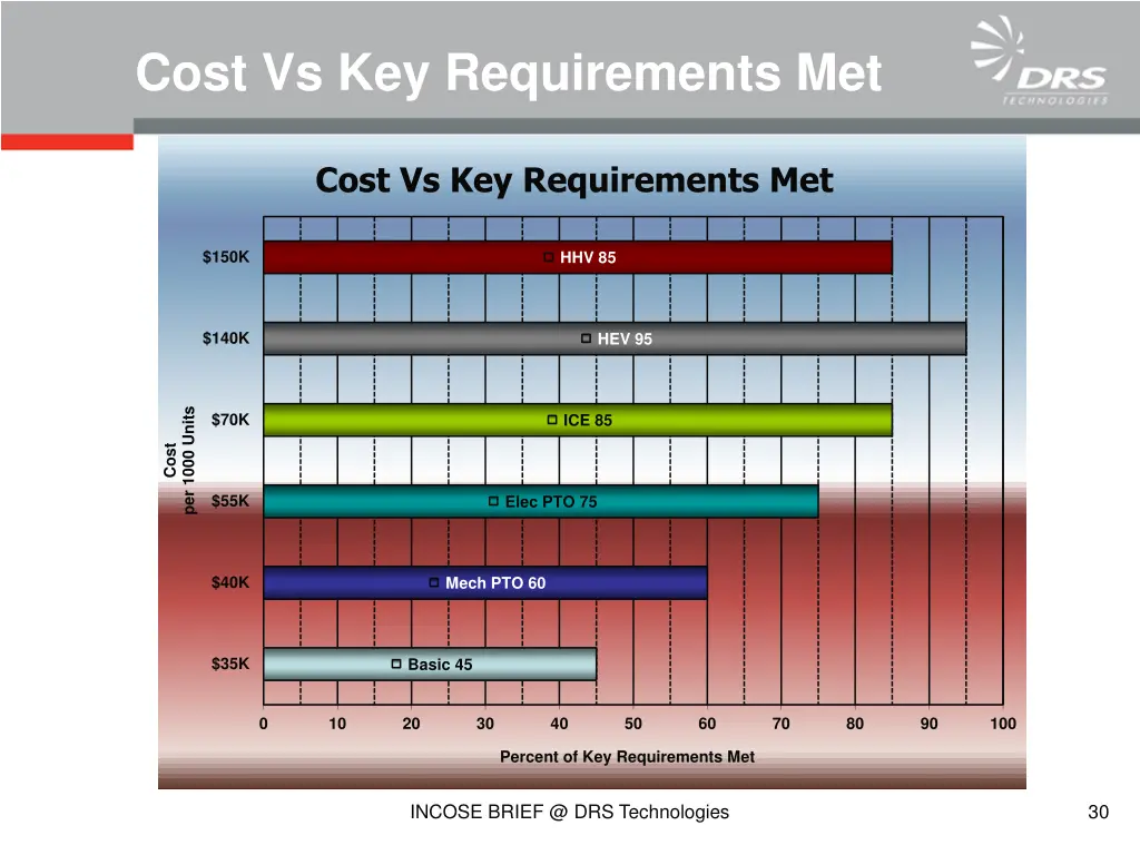 cost vs key requirements met