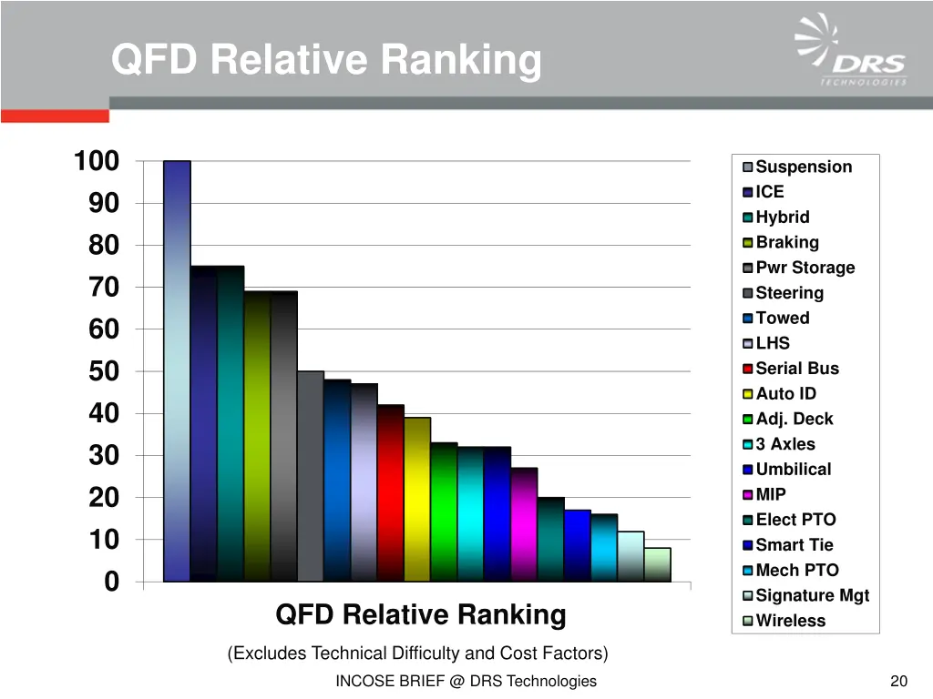 qfd relative ranking