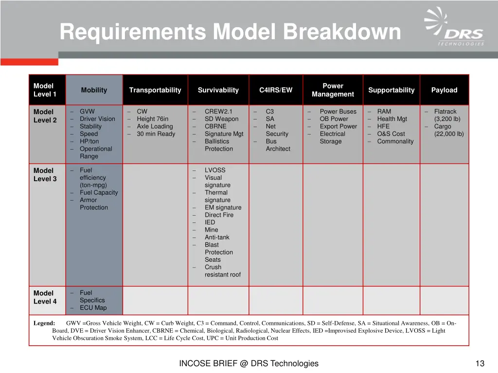 requirements model breakdown