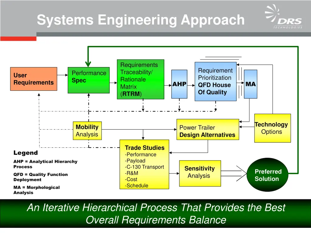 systems engineering approach