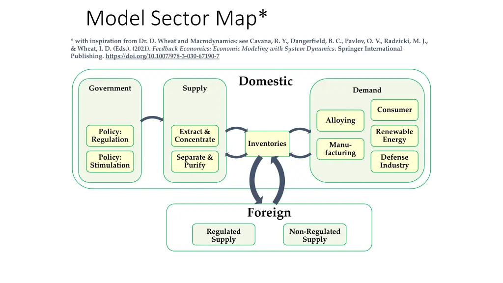 model sector map