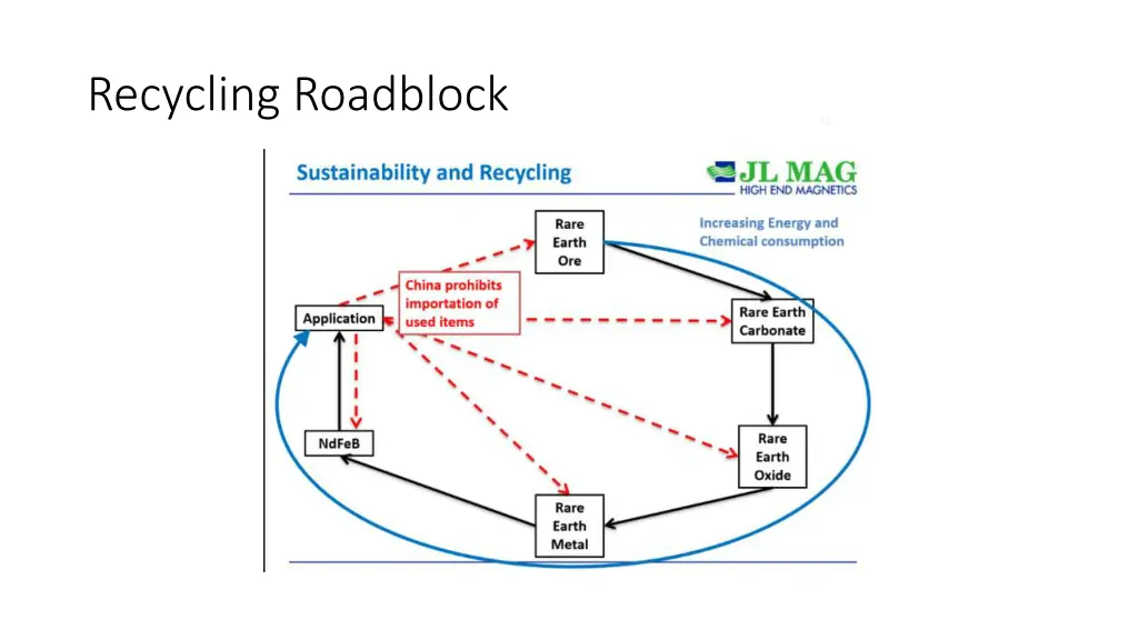 recycling roadblock