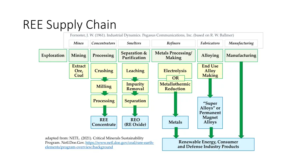ree supply chain
