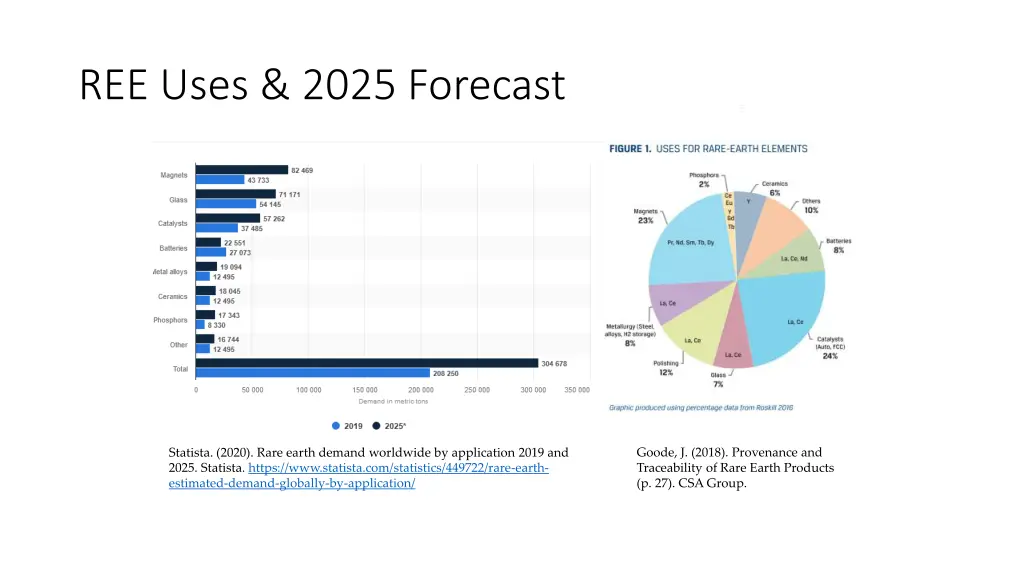 ree uses 2025 forecast