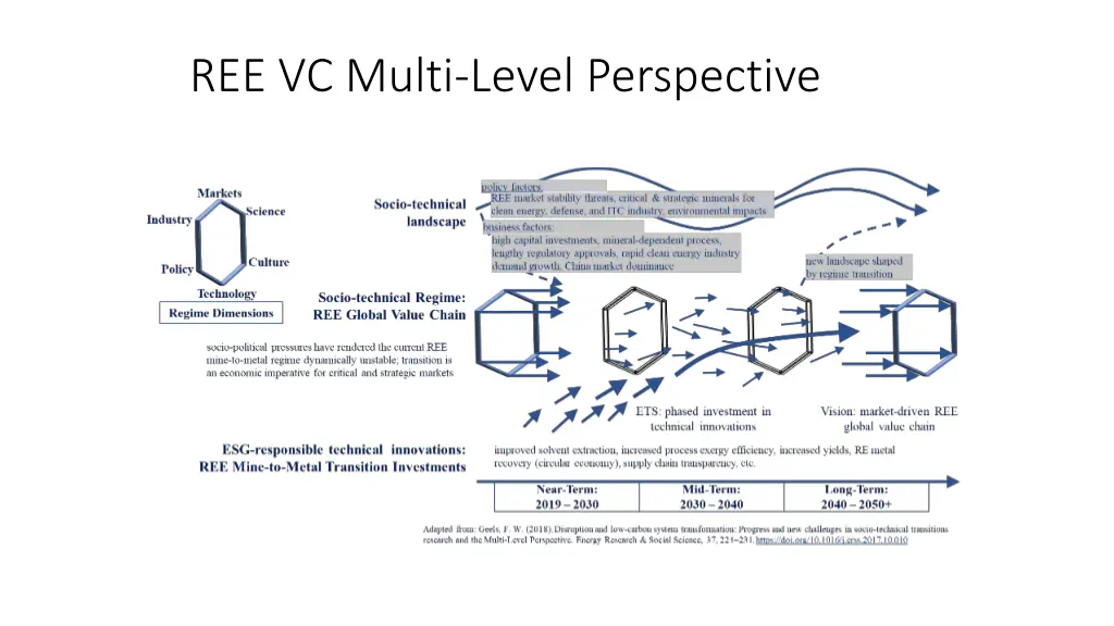 ree vc multi level perspective