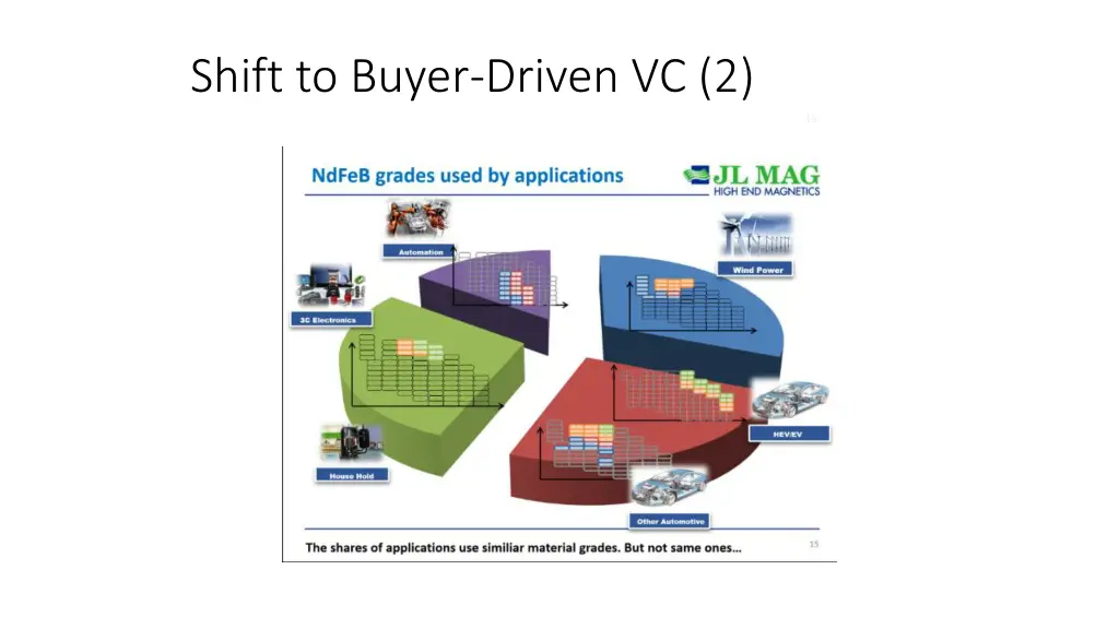 shift to buyer driven vc 2