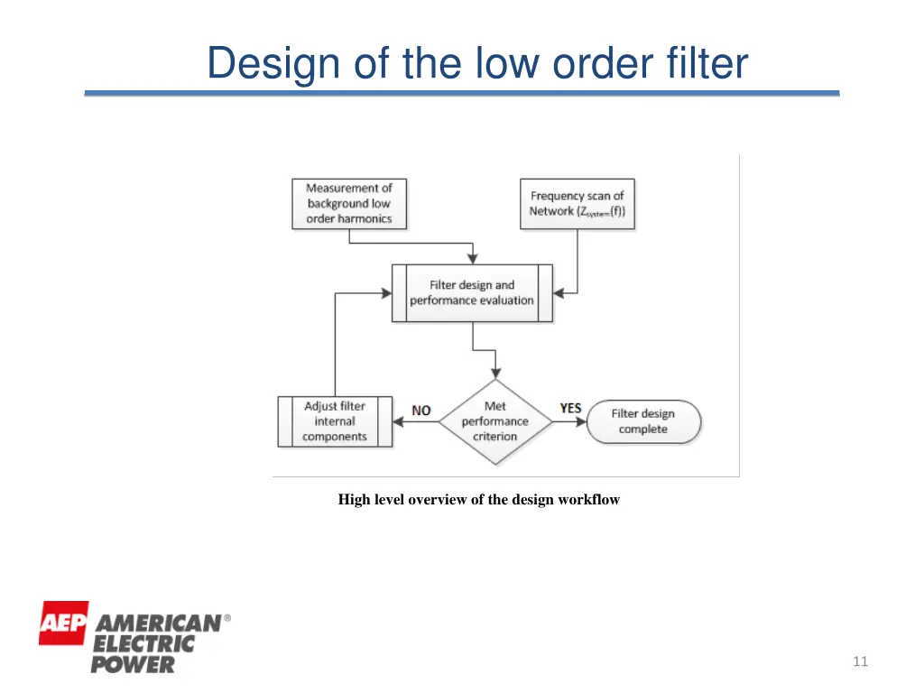 design of the low order filter 1