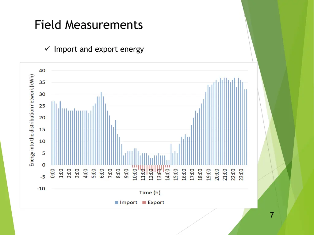 field measurements