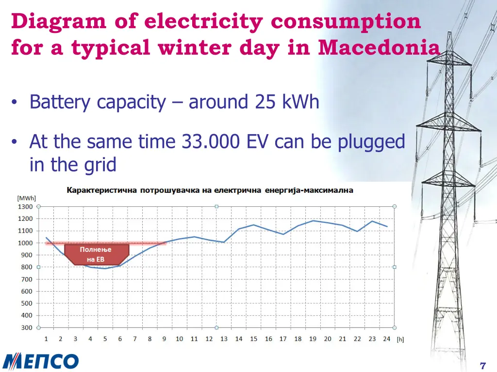 diagram of electricity consumption for a typical