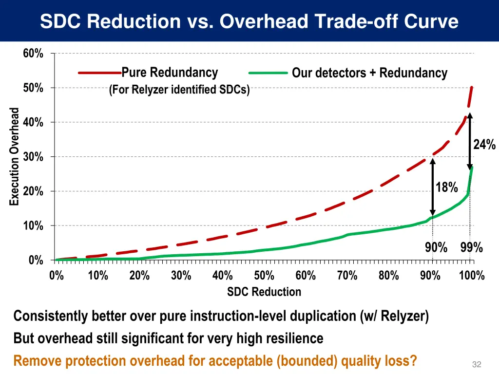 sdc reduction vs overhead trade off curve