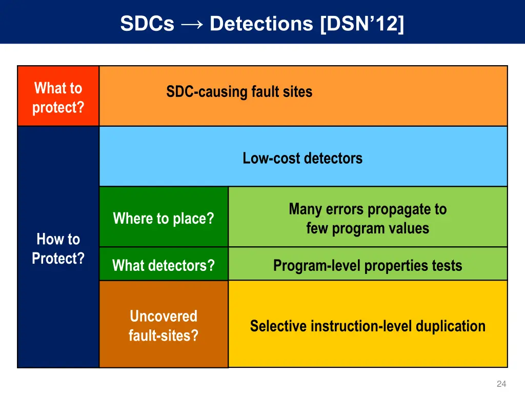 sdcs detections dsn 12