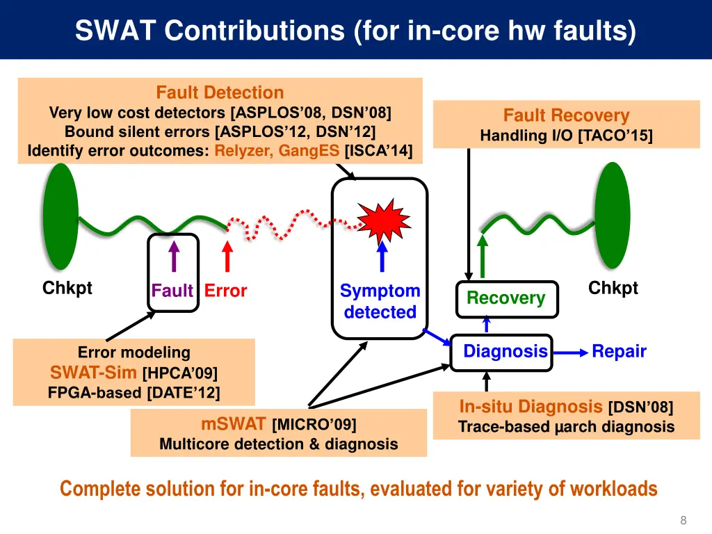 swat contributions for in core hw faults