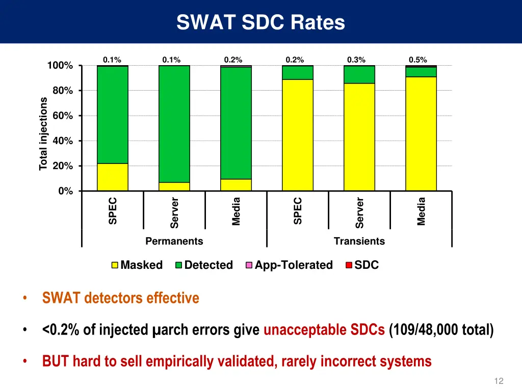 swat sdc rates