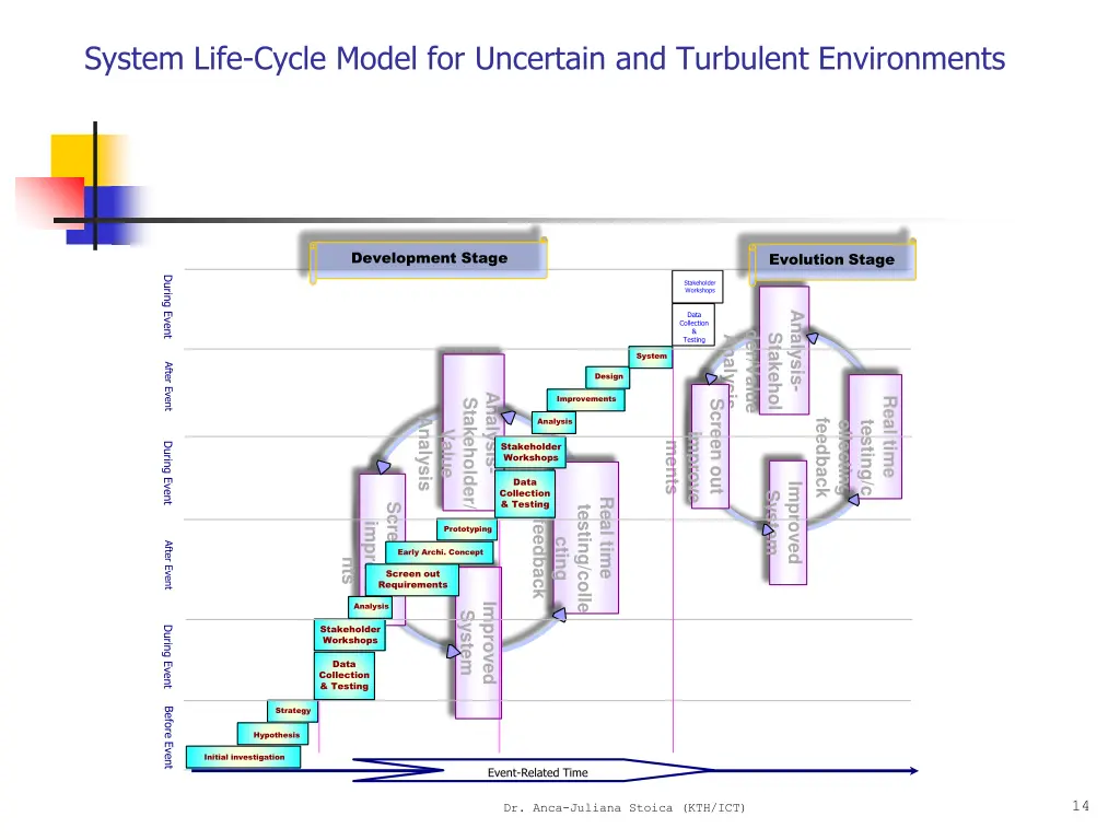 system life cycle model for uncertain