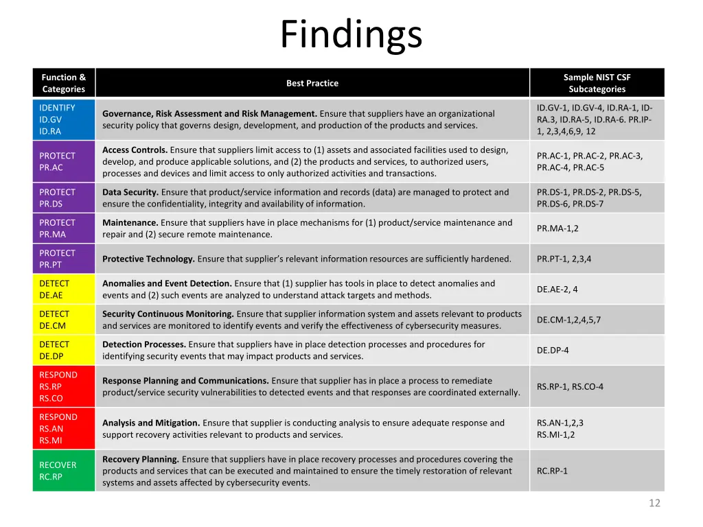 findings 4