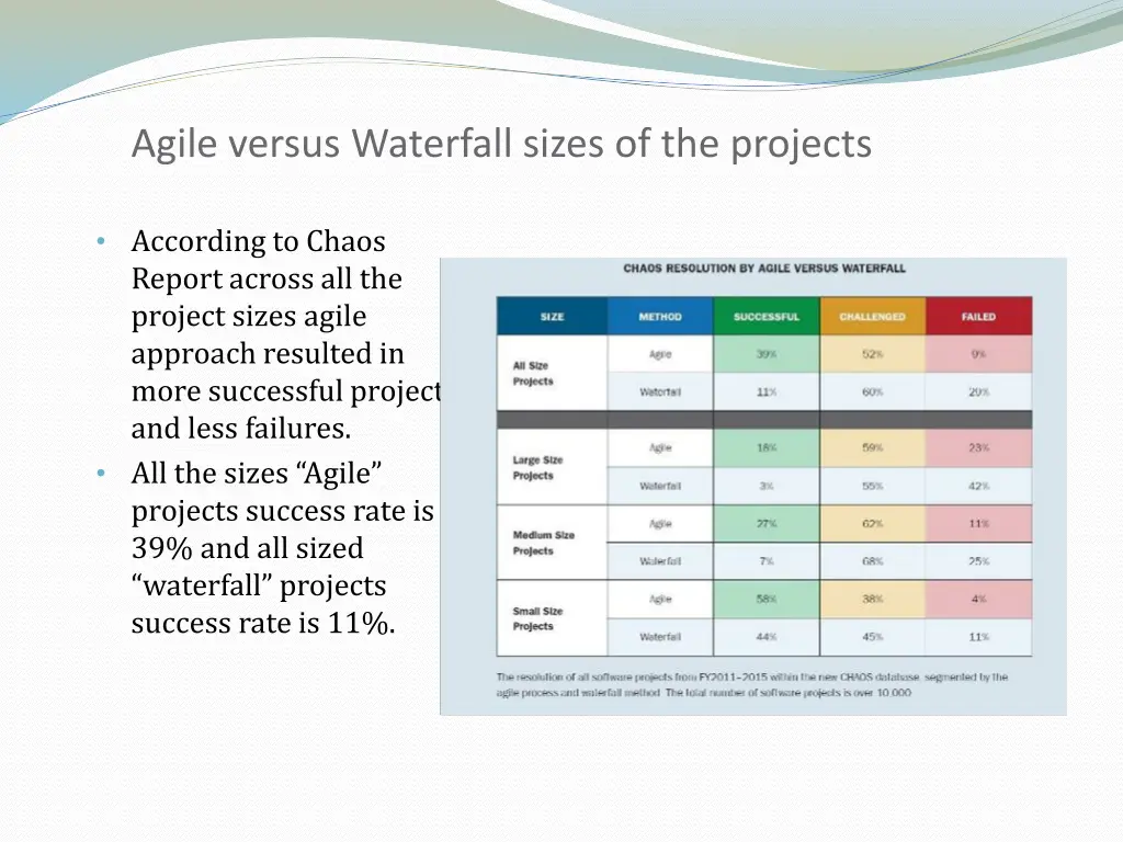 agile versus waterfall sizes of the projects