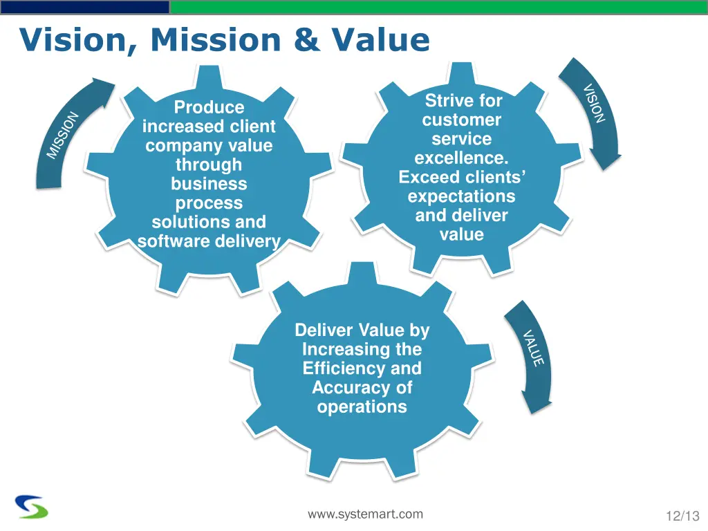 vision mission value