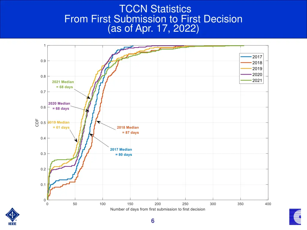 tccn statistics