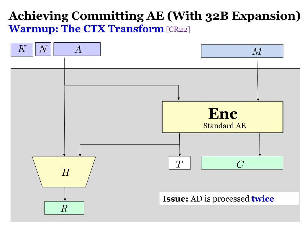 achieving committing ae with 32b expansion warmup