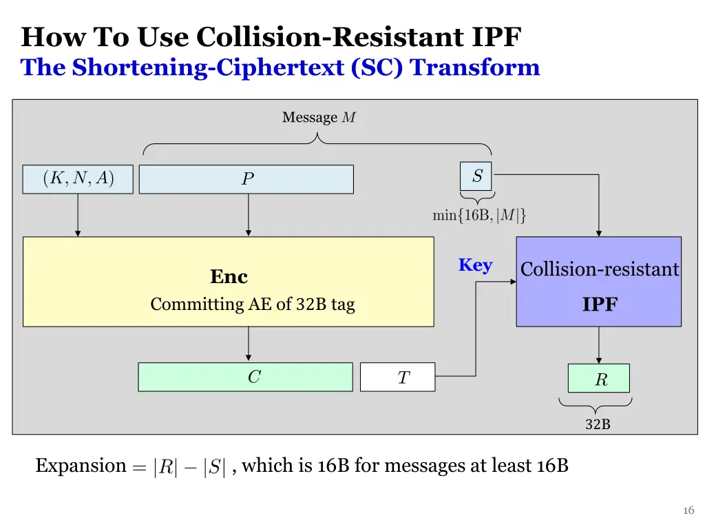 how to use collision resistant ipf the shortening