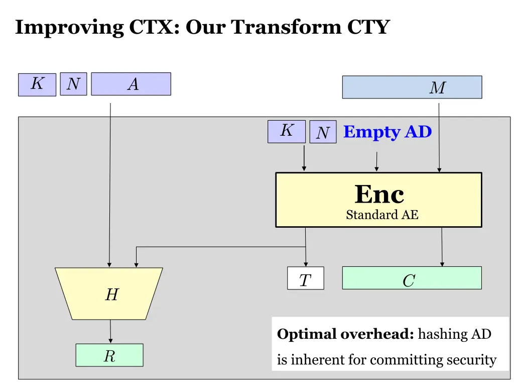 improving ctx our transform cty