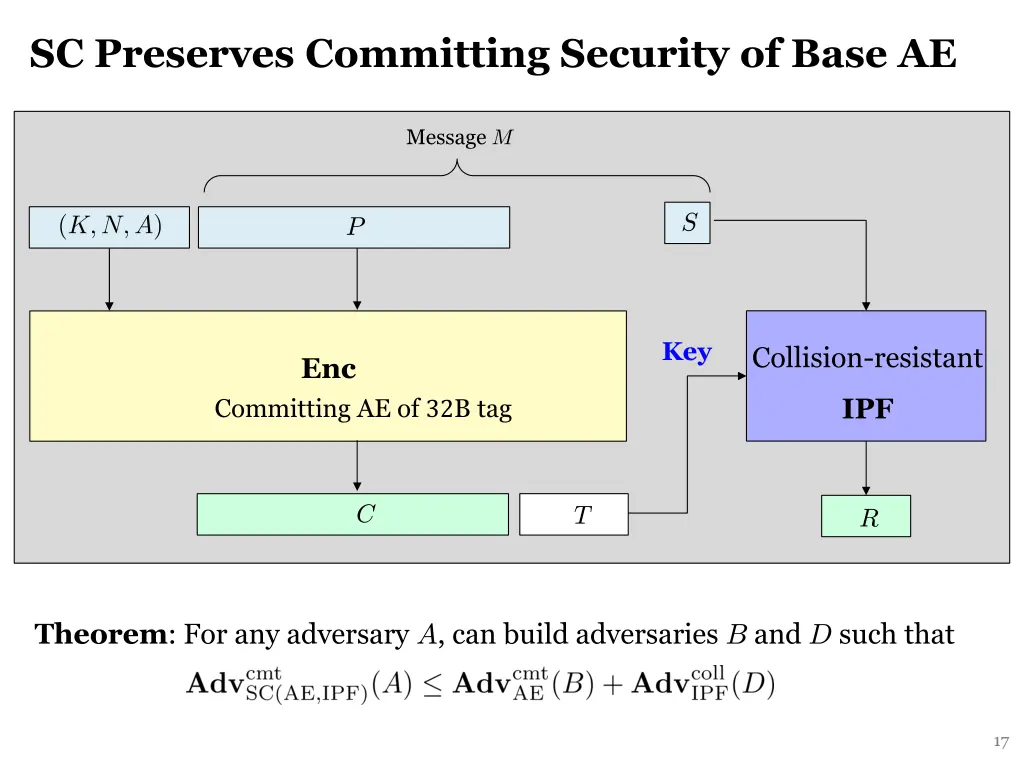 sc preserves committing security of base ae