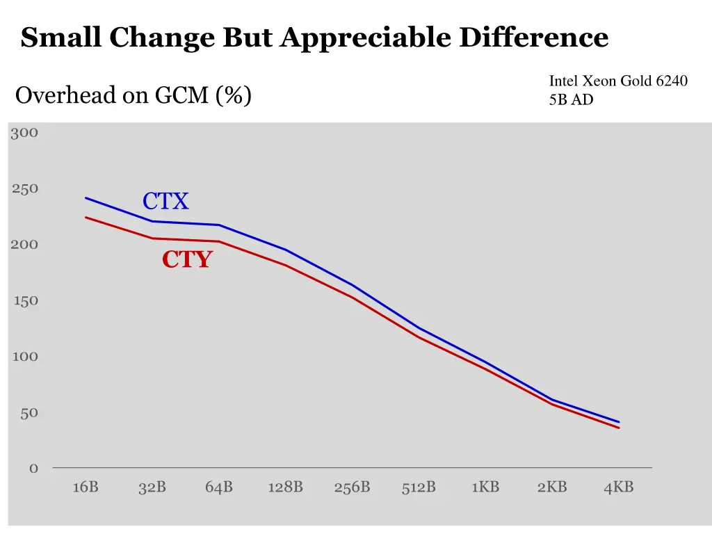 small change but appreciable difference