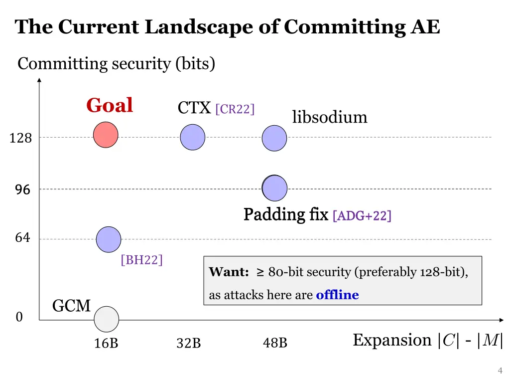 the current landscape of committing ae