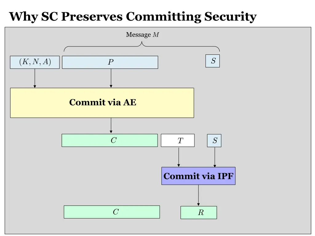 why sc preserves committing security